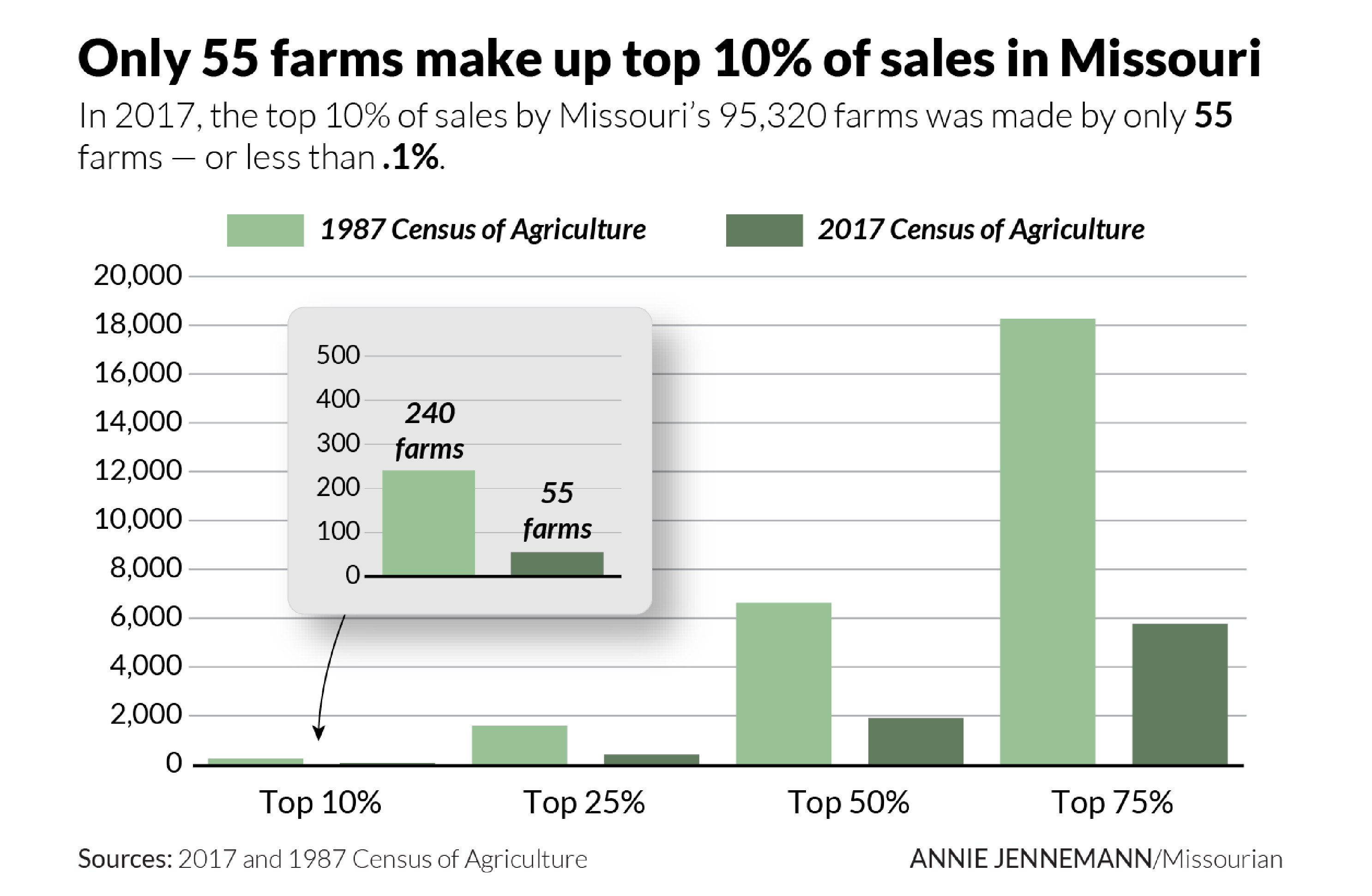 A column chart showing the change in number of top 10%, 25%, 50% and 75% farms in Missouri from 1987 to 2017, with only .1% of farms making up the top 10% of sales.