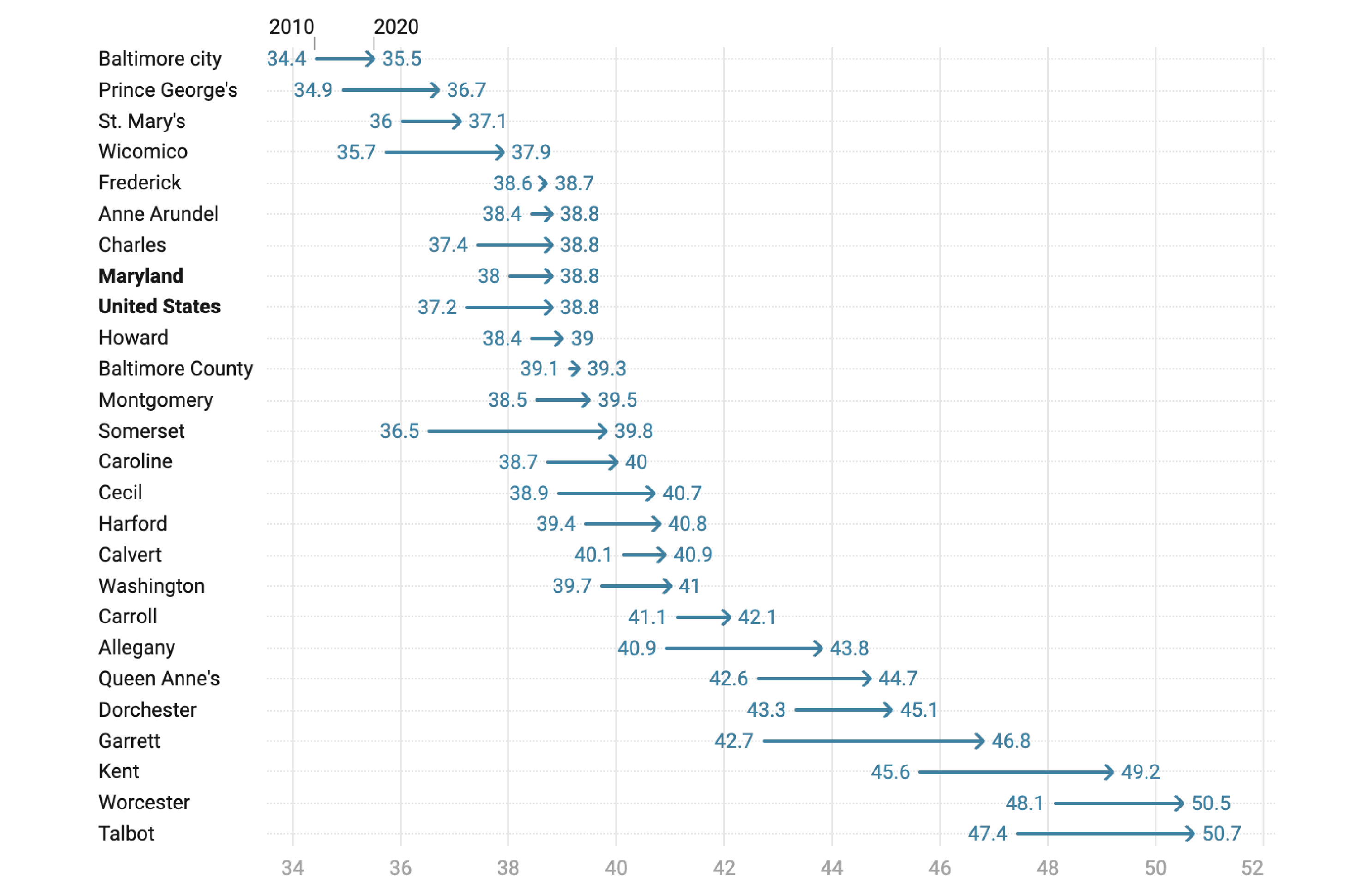 An arrow plot comparing the median age in Maryland counties, the state and the US from the 2010 census to the 2020 census.