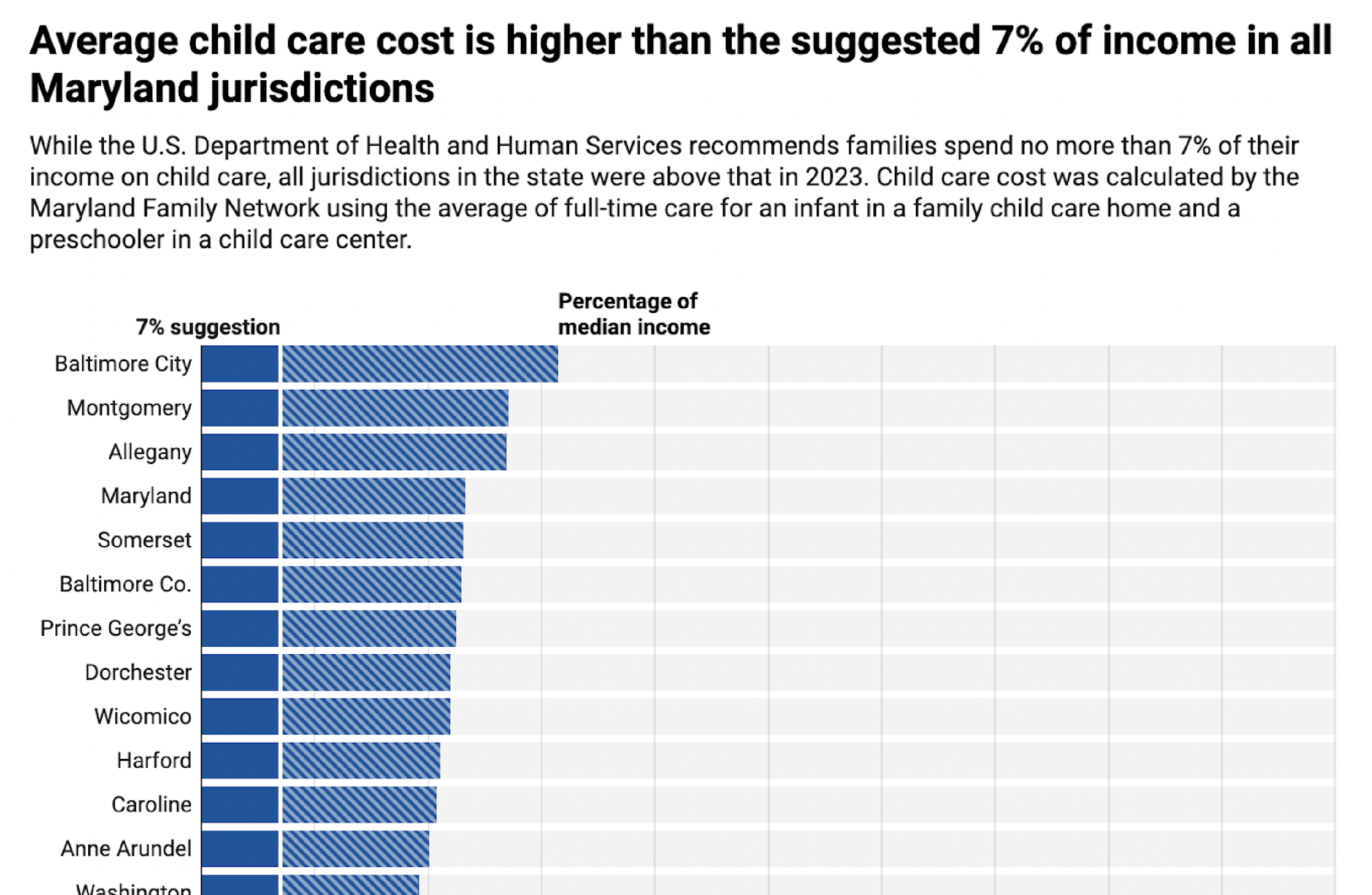 A thumbnail of a chart from Annie's story about child care in Maryland about the average cost of child care being higher than the 7% of income suggested by the US Department of Health and Human Services.