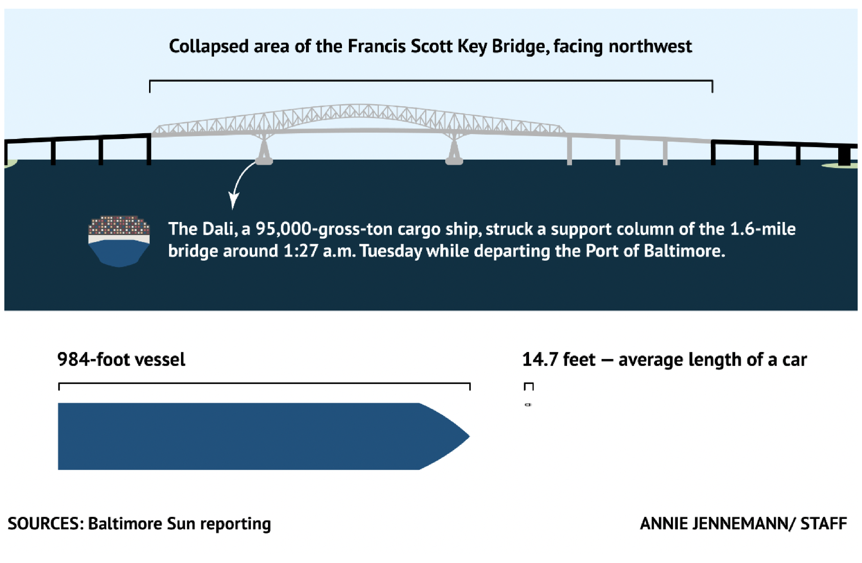 A thumbnail for Annie's story about the Key Bridge Collapse showing the collapsed area of the bridge as well as the width of the 984-foot vessel compared to a 14.7-foot car.