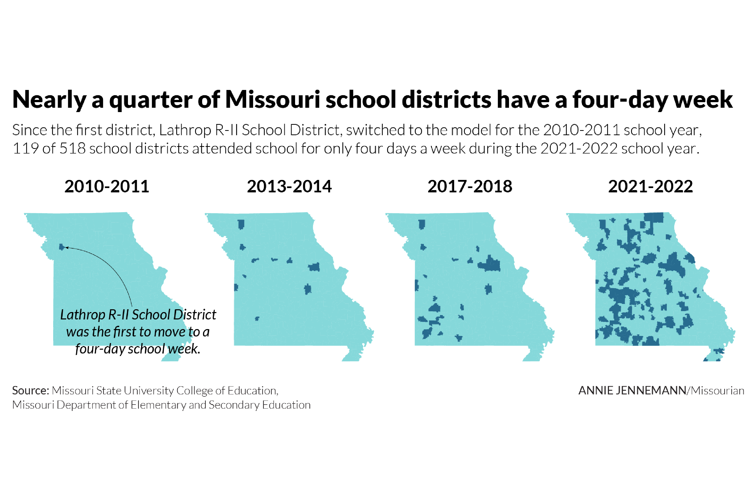 A graphic of four maps of Missouri shows the change in the number of school districts with a four-day week from 2010 to 2022. In 2010, the Lathrop R-II School District in central northwest Missouri was the first to move to a four-day week. By the 2021-2022 school year, 119 districts had made the change.