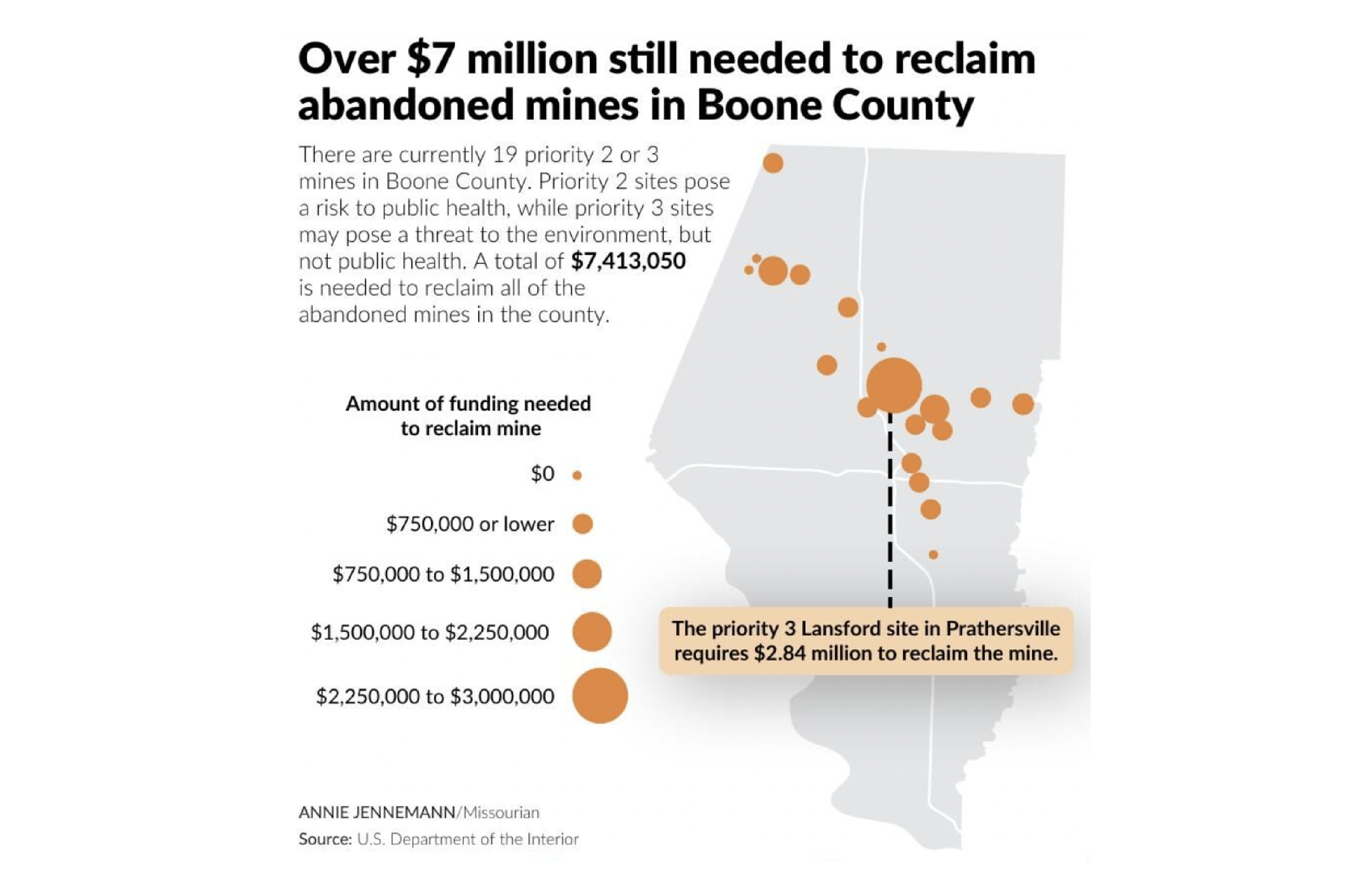 A bubble chart of Boone County showing priority 2 and 3 mines in Boone County. Over $7 million is still needed to reclaim all of the abandoned mines in the county, with a priority 3 mine in Prathersville requiring the most at $2.84 million.