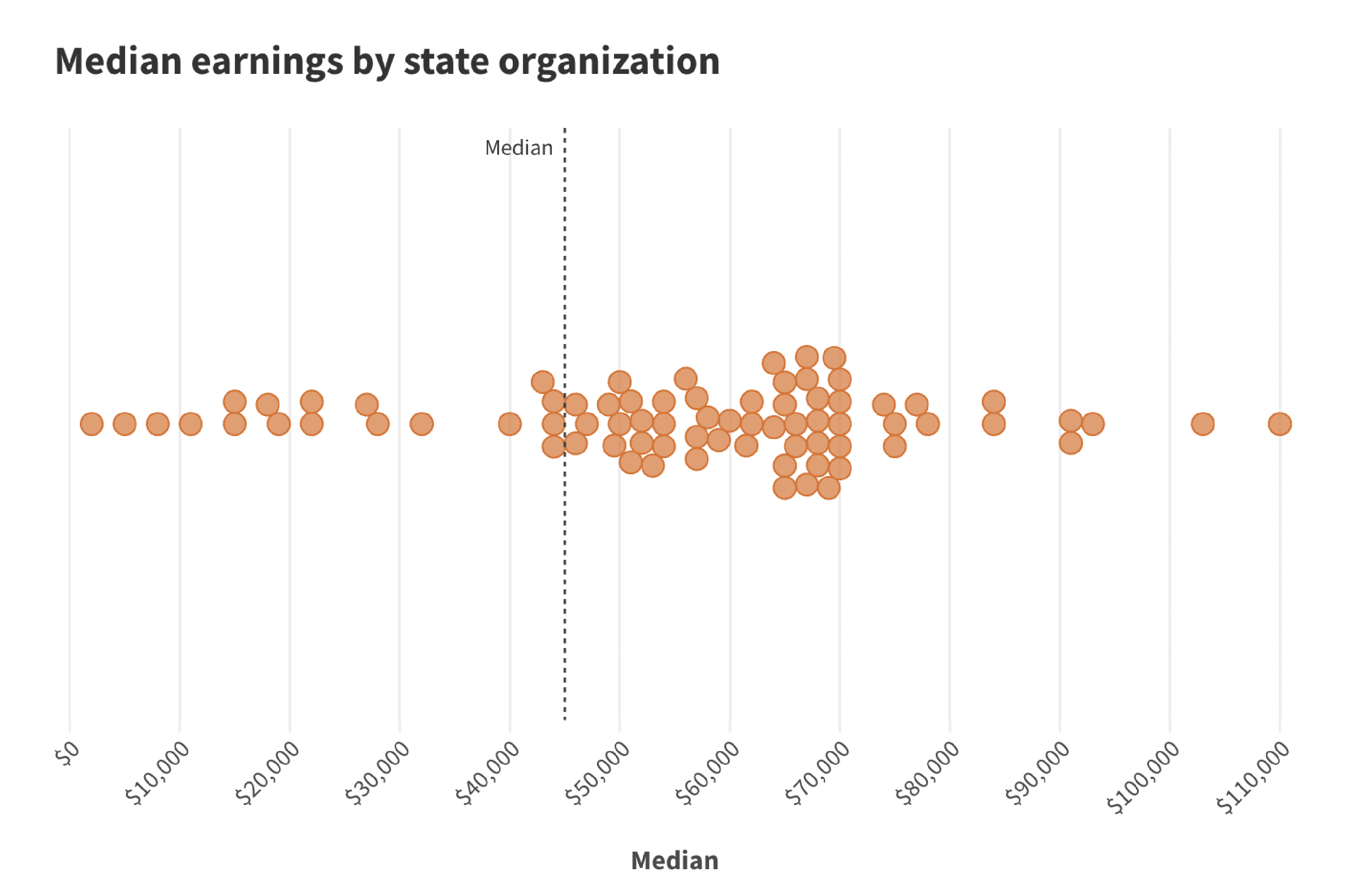 A thumbnail of a beeswarm chart showing median salary by state organization.