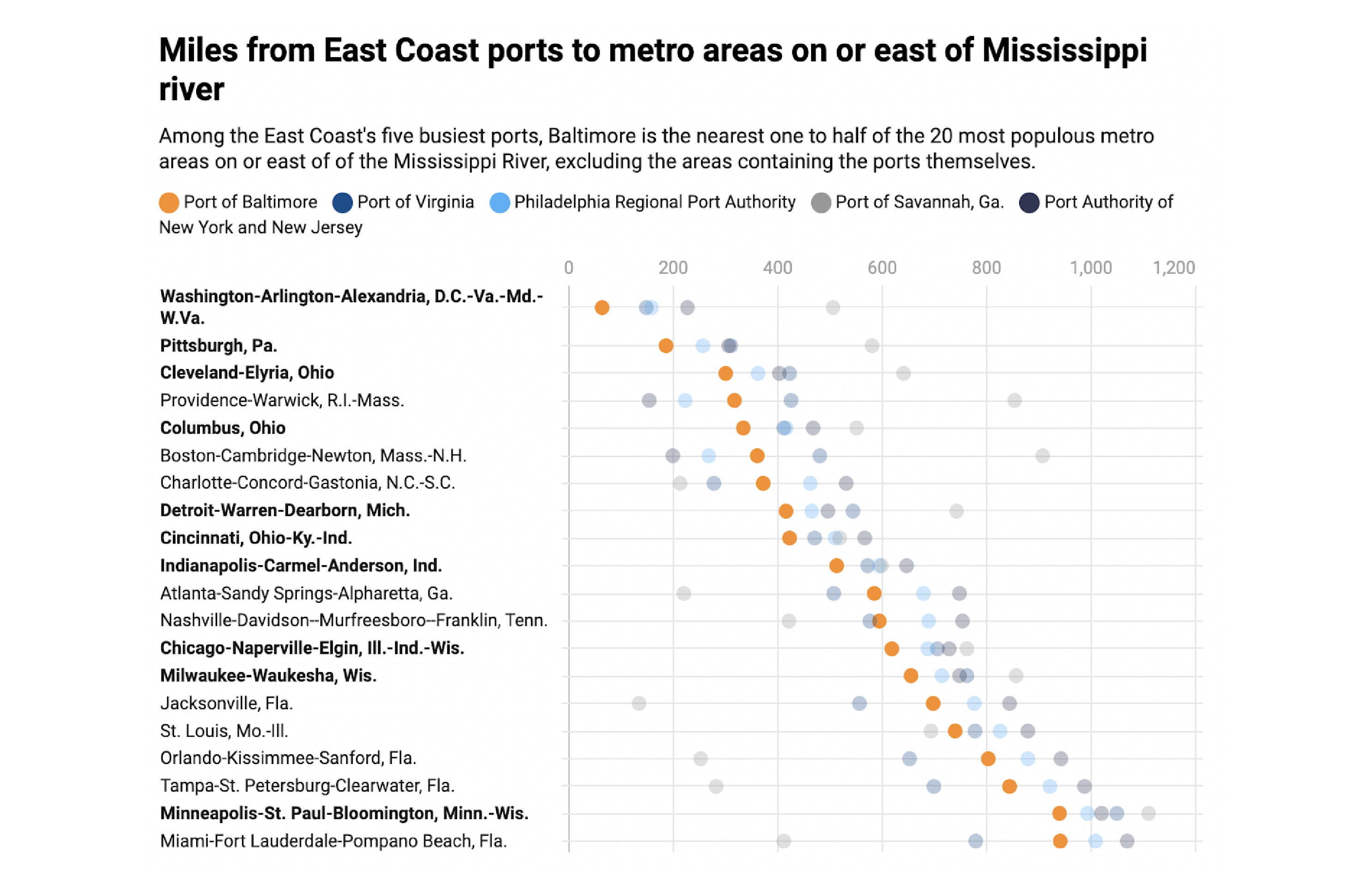 A thumbnail for Annie's story about 5 facts that quantify the Port of Baltimore about how many miles the 5 largest east coast ports are to major US cities.