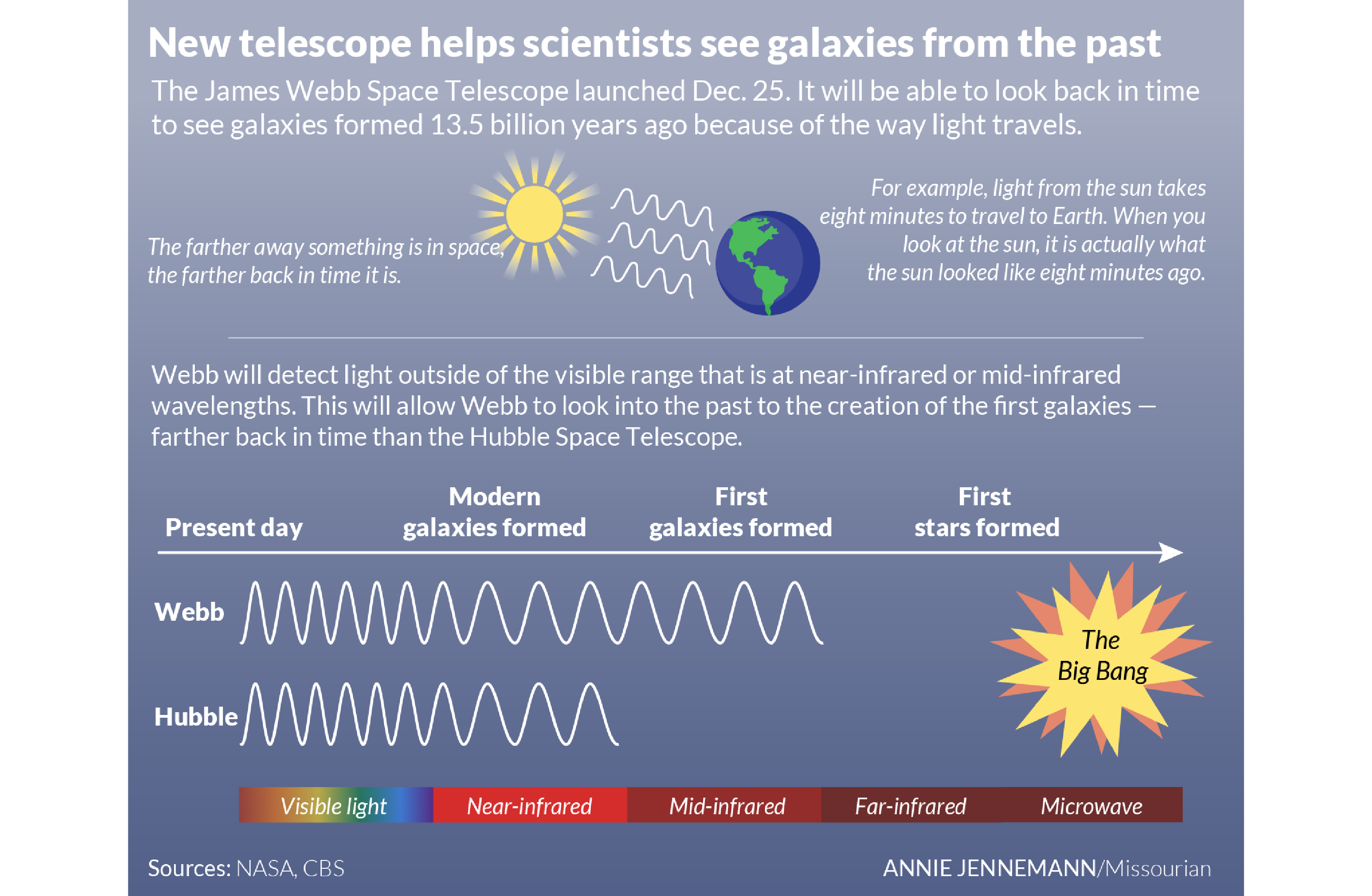 An infographic visualizing how far the Webb telescope is able to detect light compared to the Hubble telescope.