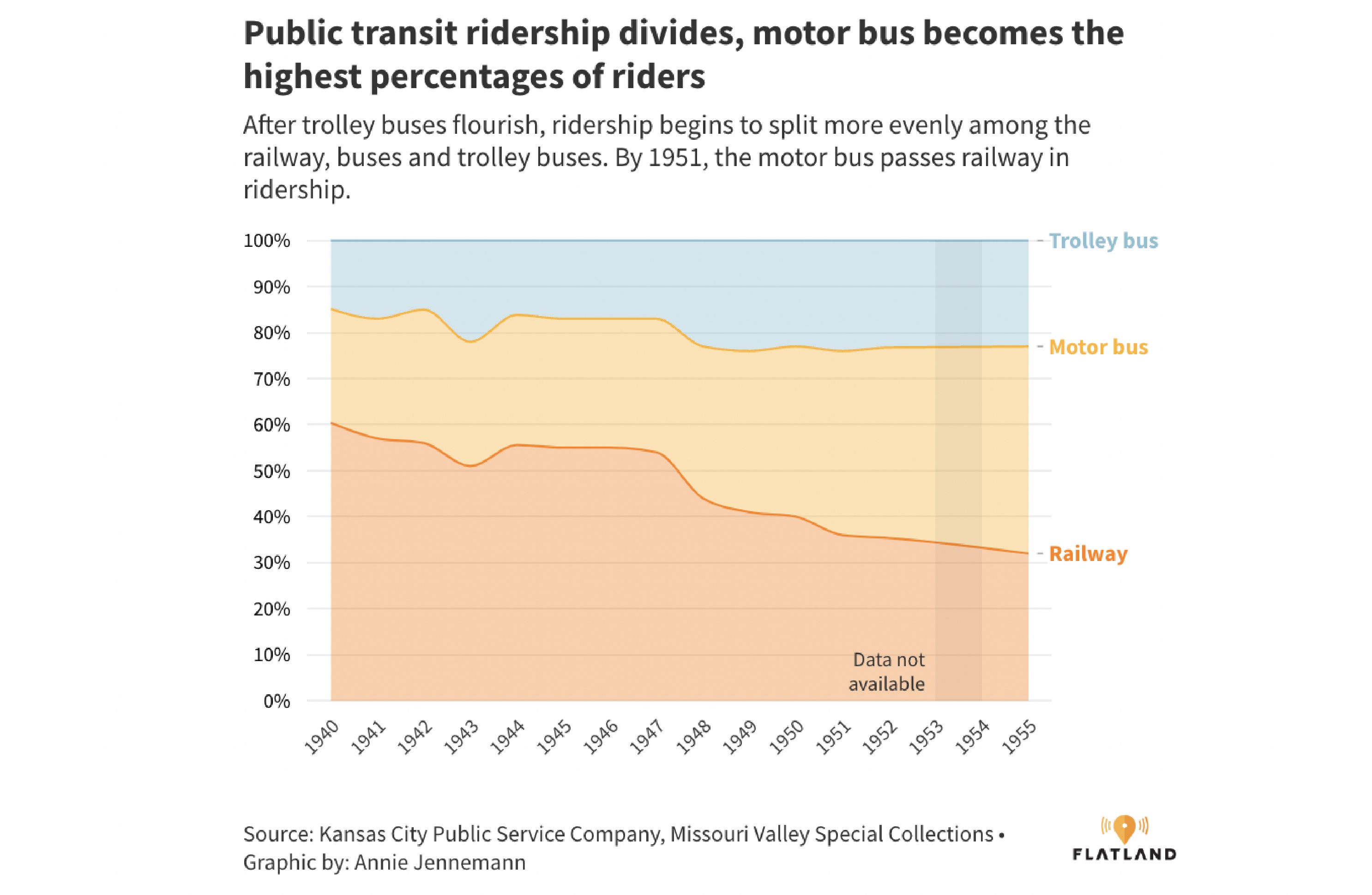 A graphic showing the change in proportions of trolley bus, motor bus and railway ridership in Kansas City from 1940 to 1955.